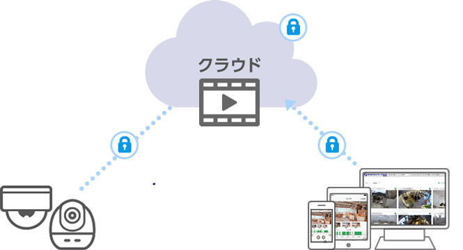 カメラ映像をスマートフォン・ パソコン・タブレットから確認。